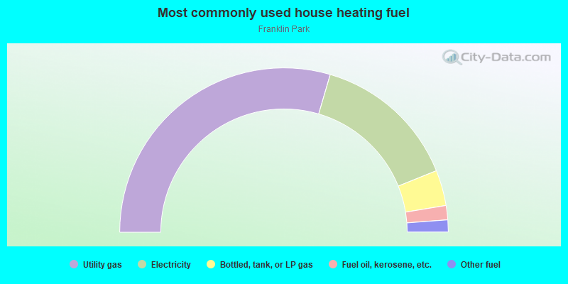 Most commonly used house heating fuel