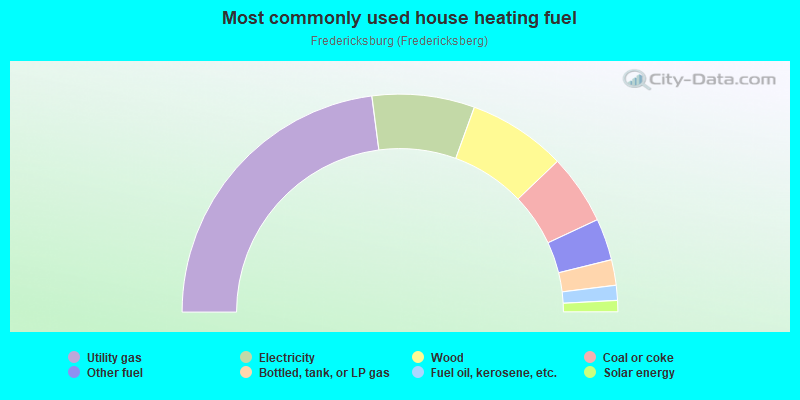 Most commonly used house heating fuel