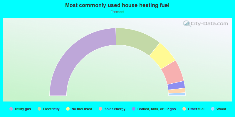 Most commonly used house heating fuel