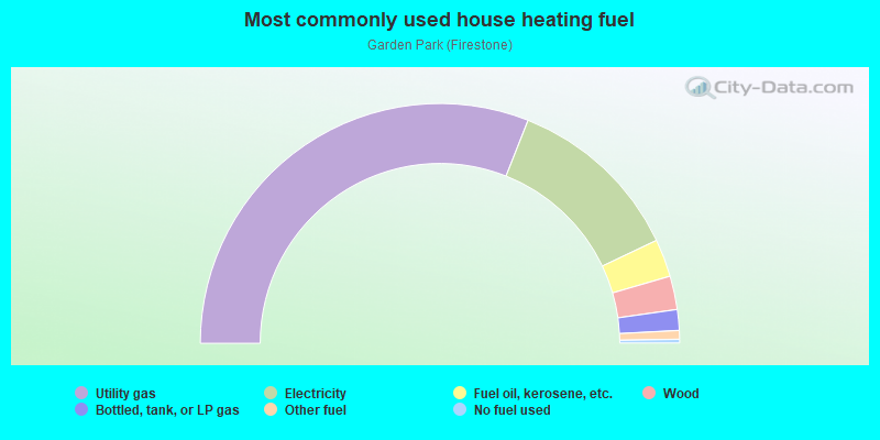 Most commonly used house heating fuel