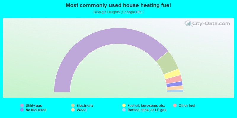 Most commonly used house heating fuel