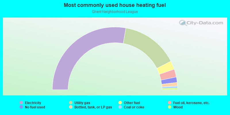 Most commonly used house heating fuel