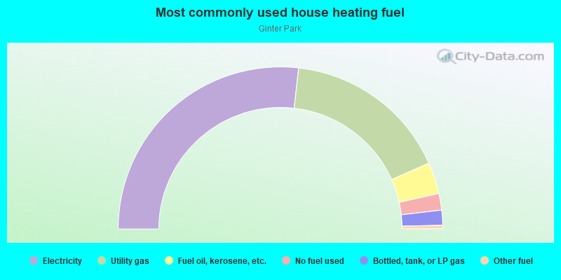 Most commonly used house heating fuel