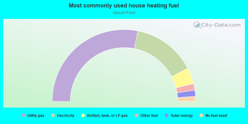 Most commonly used house heating fuel