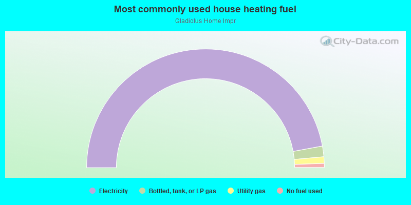 Most commonly used house heating fuel