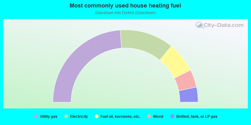 Most commonly used house heating fuel