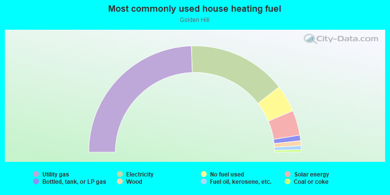 Most commonly used house heating fuel