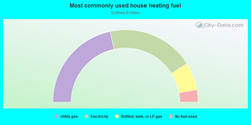 Most commonly used house heating fuel