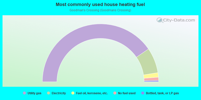 Most commonly used house heating fuel