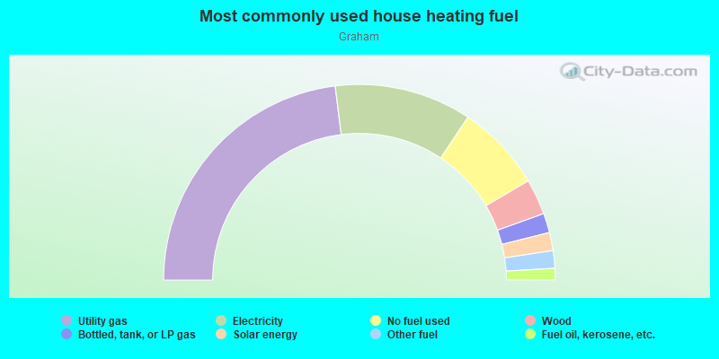 Most commonly used house heating fuel