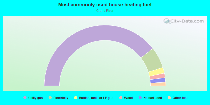 Most commonly used house heating fuel