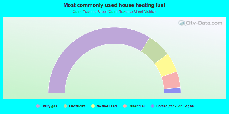 Most commonly used house heating fuel