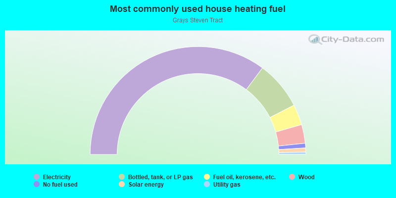 Most commonly used house heating fuel