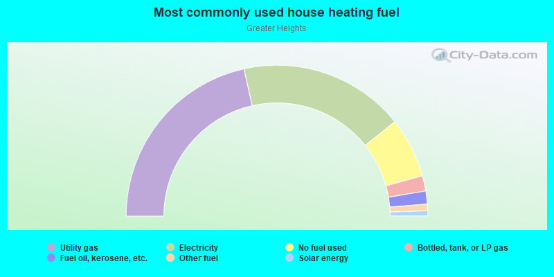 Most commonly used house heating fuel