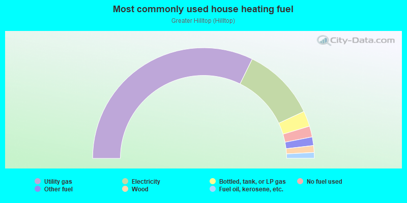 Most commonly used house heating fuel