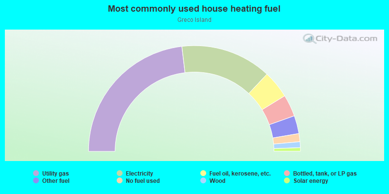 Most commonly used house heating fuel