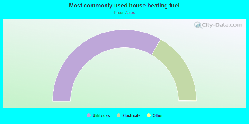 Most commonly used house heating fuel