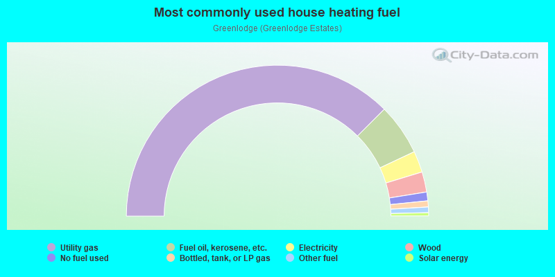 Most commonly used house heating fuel