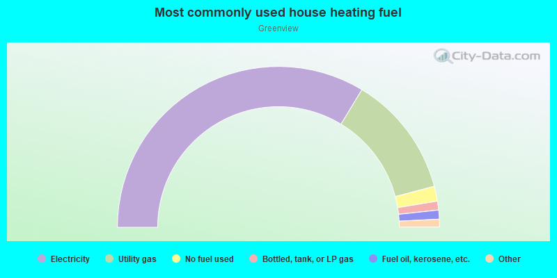 Most commonly used house heating fuel