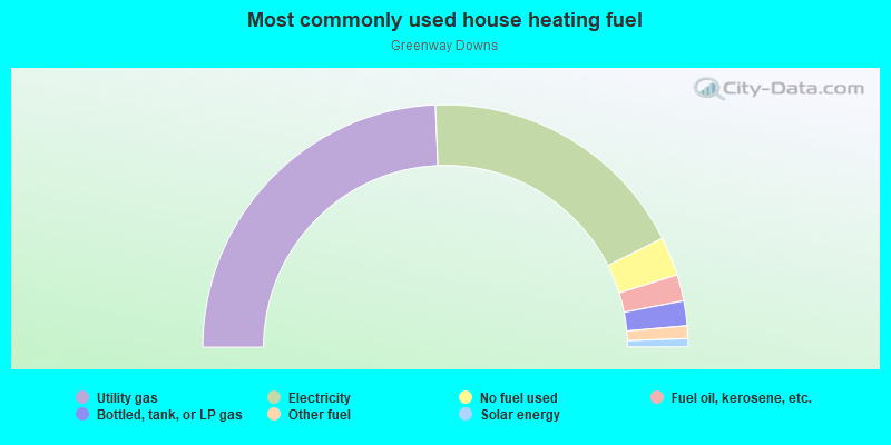 Most commonly used house heating fuel