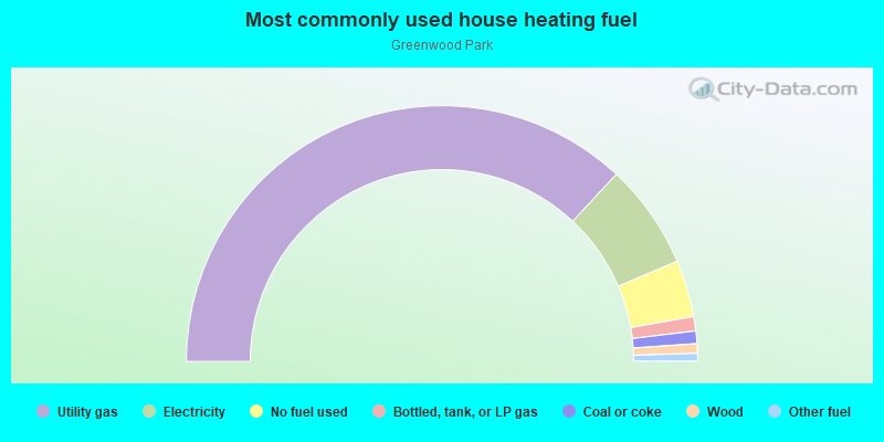 Most commonly used house heating fuel