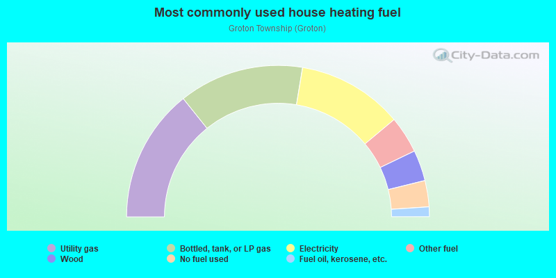 Most commonly used house heating fuel