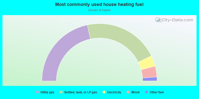 Most commonly used house heating fuel