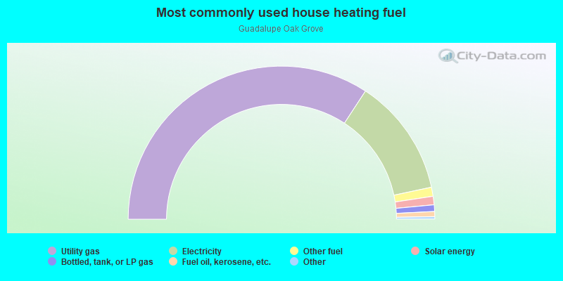 Most commonly used house heating fuel