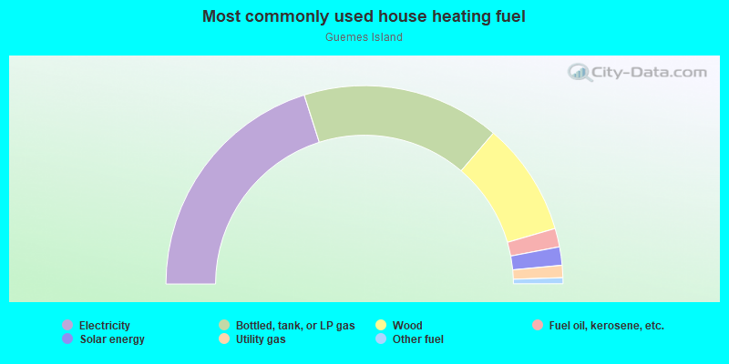 Most commonly used house heating fuel