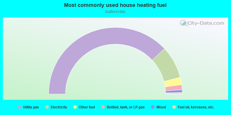 Most commonly used house heating fuel