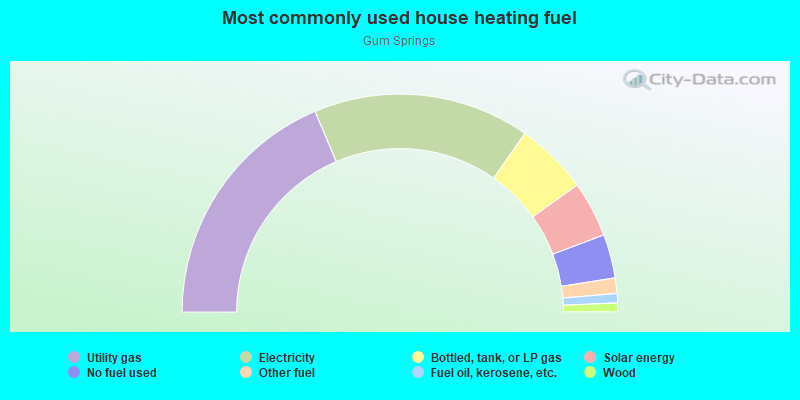 Most commonly used house heating fuel