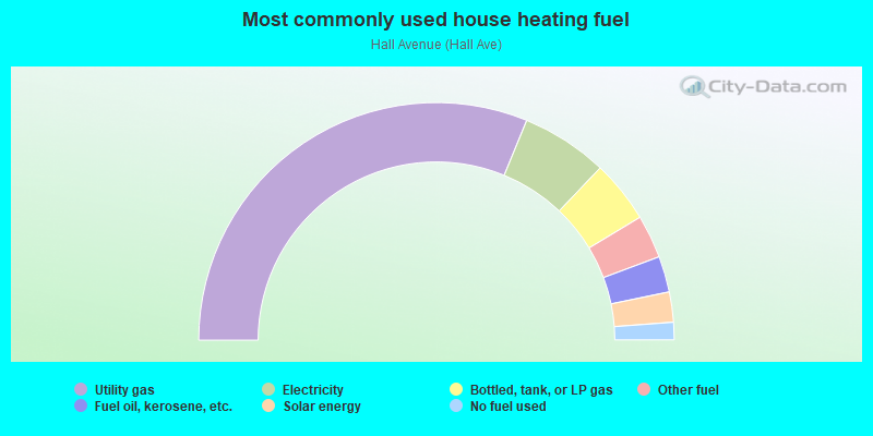 Most commonly used house heating fuel