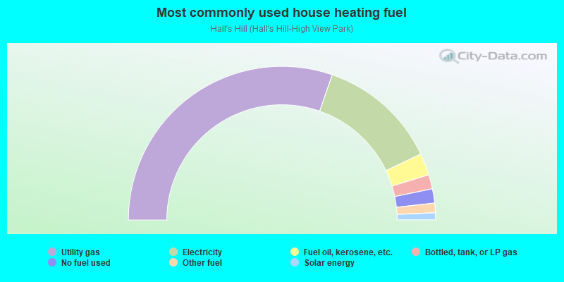 Most commonly used house heating fuel