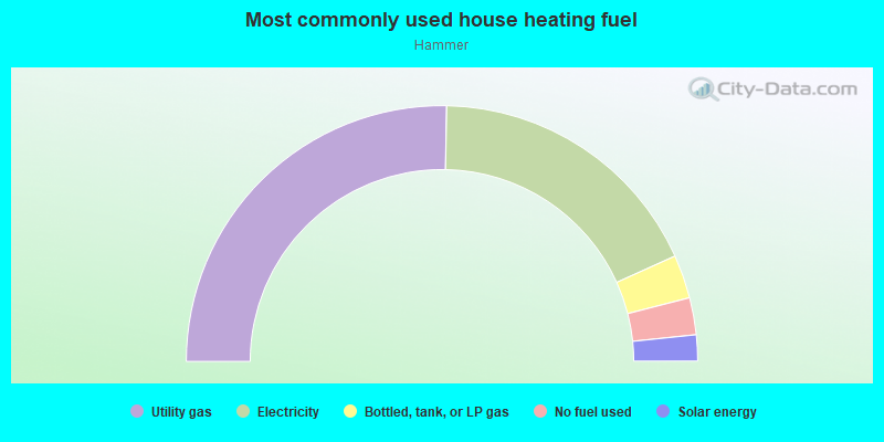 Most commonly used house heating fuel