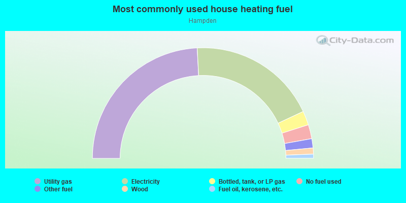 Most commonly used house heating fuel