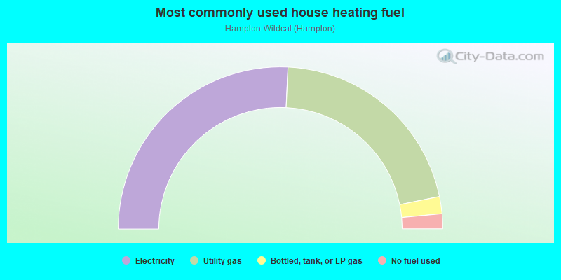 Most commonly used house heating fuel