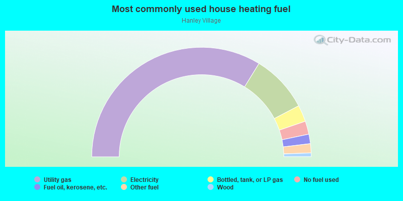 Most commonly used house heating fuel