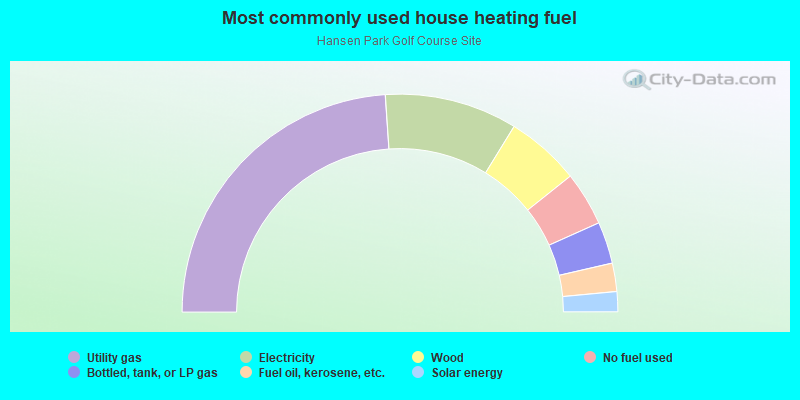 Most commonly used house heating fuel