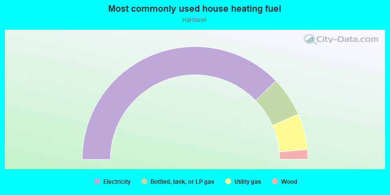 Most commonly used house heating fuel