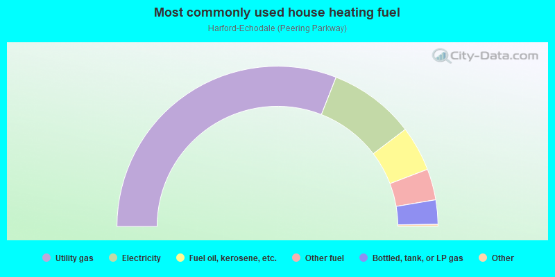 Most commonly used house heating fuel