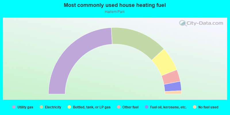 Most commonly used house heating fuel