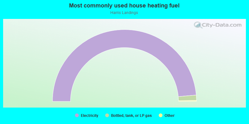 Most commonly used house heating fuel