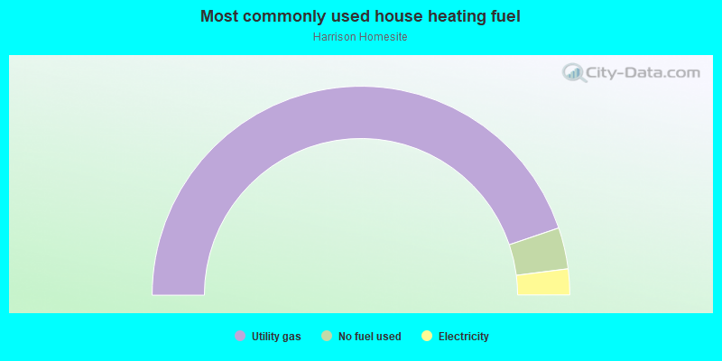 Most commonly used house heating fuel