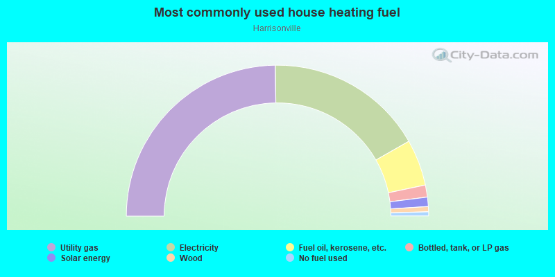 Most commonly used house heating fuel