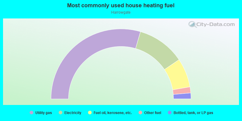 Most commonly used house heating fuel