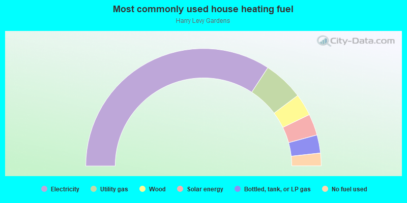 Most commonly used house heating fuel