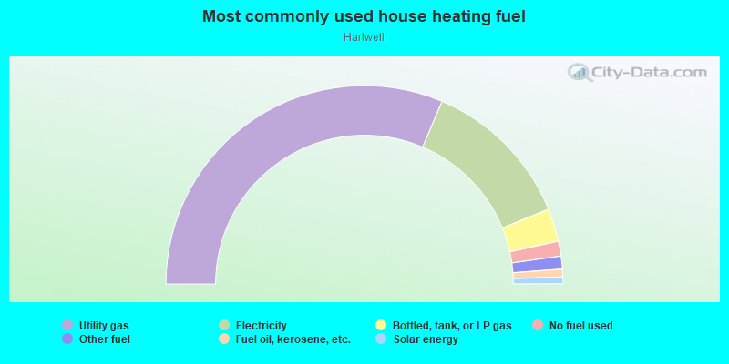 Most commonly used house heating fuel