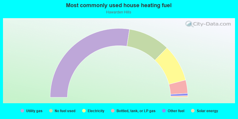 Most commonly used house heating fuel