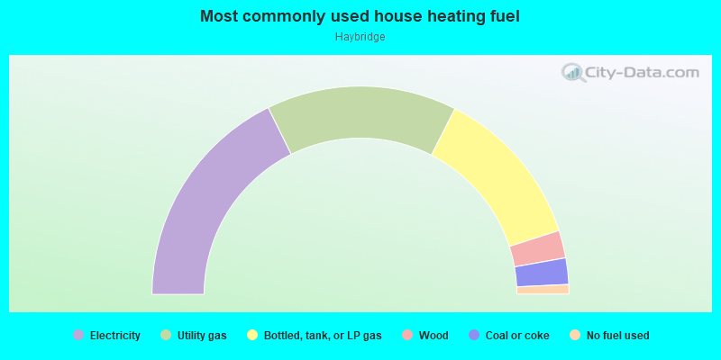 Most commonly used house heating fuel