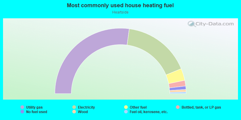 Most commonly used house heating fuel